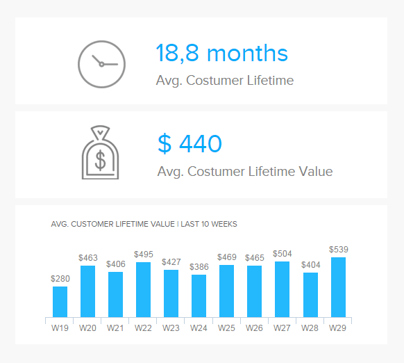 Customer Lifetime Value